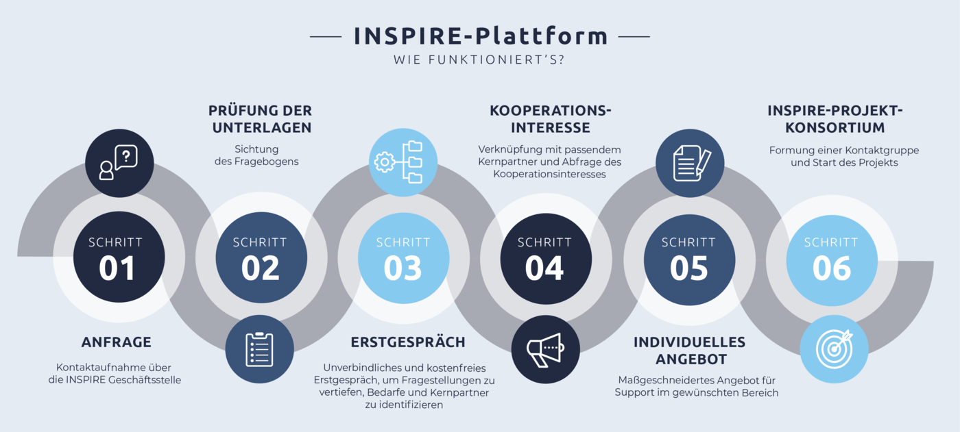 Projektablauf INSPIRE Mannheim Plattform